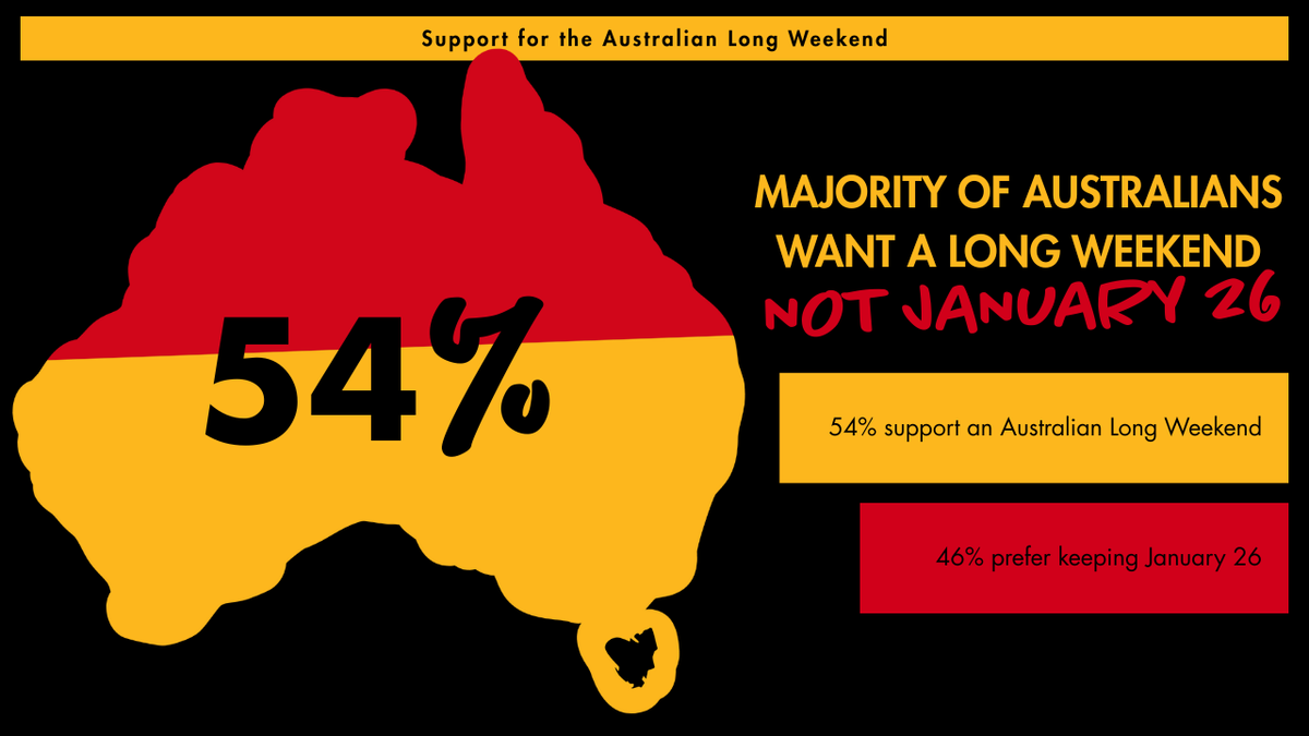 Majority of Australians want a long weekend not January 26 – Clothing The  Gaps